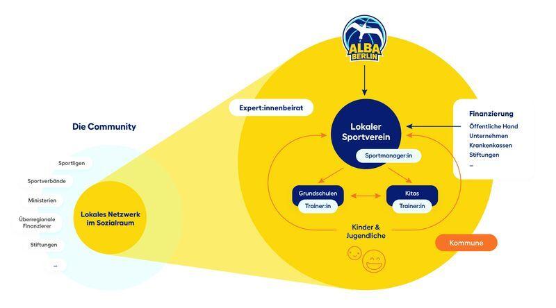Grafische &Uuml;bersicht eines lokalen Sportvereins mit Vernetzungen zu Schulen, Kommunen und Finanzierungselementen.