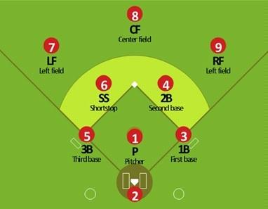 Diagramm eines Baseballfeldes mit Positionen: Pitcher, Infield und Outfield-Positionen eingezeichnet.